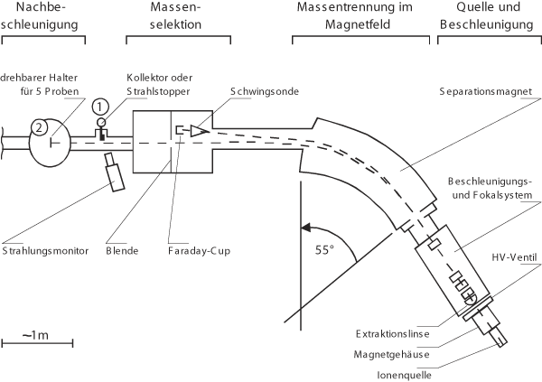 Schema des Bonner Isotopenseparator