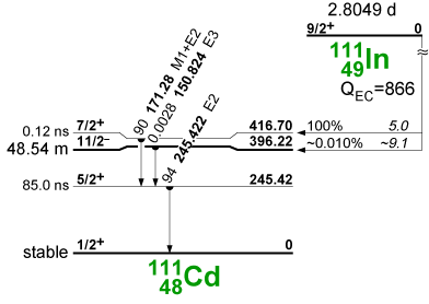 Zerfallsschema von Indium 111